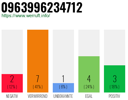 Rufnummer 0963996234712 Telefonnummer 0963996234712