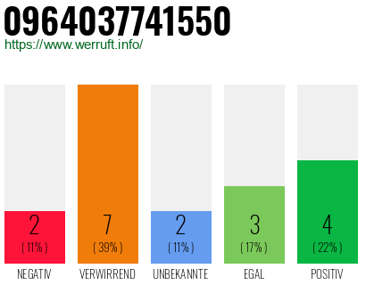 Rufnummer 0964037741550 Telefonnummer 0964037741550