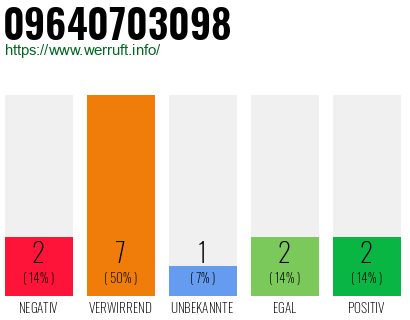 Rufnummer 09640703098 Telefonnummer 09640703098