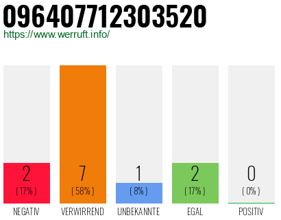 Rufnummer 096407712303520 Telefonnummer 096407712303520