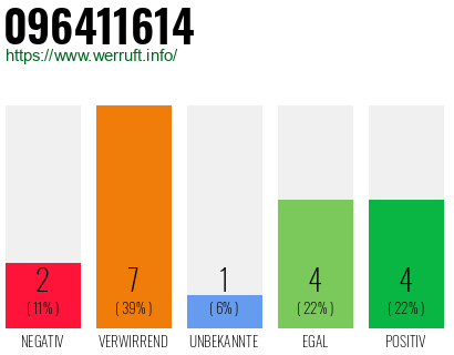 Rufnummer 096411614 Telefonnummer 096411614