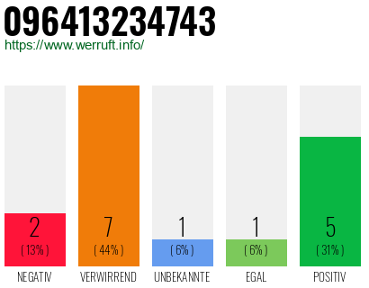 Rufnummer 096413234743 Telefonnummer 096413234743