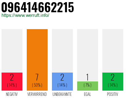 Rufnummer 096414662215 Telefonnummer 096414662215