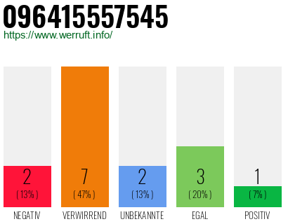 Rufnummer 096415557545 Telefonnummer 096415557545