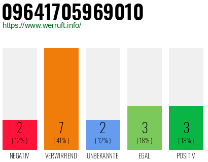 Rufnummer 09641705969010 Telefonnummer 09641705969010