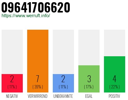 Rufnummer 09641706620 Telefonnummer 09641706620