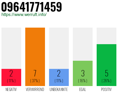Rufnummer 09641771459 Telefonnummer 09641771459