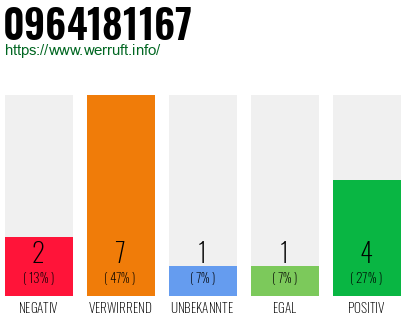 Rufnummer 0964181167 Telefonnummer 0964181167