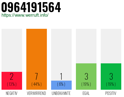 Rufnummer 0964191564 Telefonnummer 0964191564