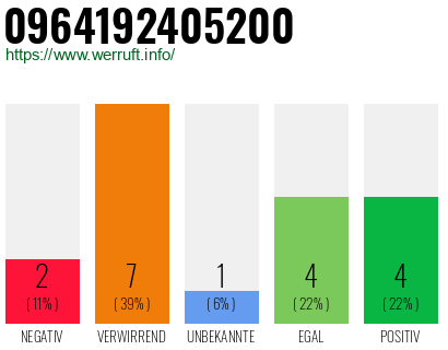 Rufnummer 0964192405200 Telefonnummer 0964192405200