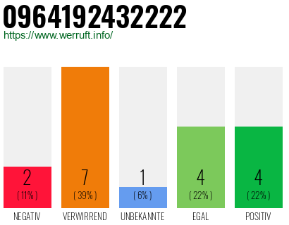Rufnummer 0964192432222 Telefonnummer 0964192432222