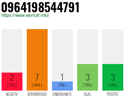 Rufnummer 0964198544791 Telefonnummer 0964198544791