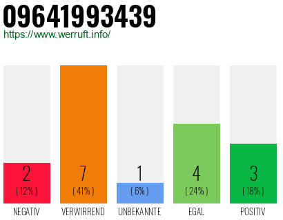 Rufnummer 09641993439 Telefonnummer 09641993439