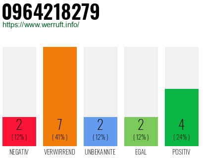 Rufnummer 0964218279 Telefonnummer 0964218279