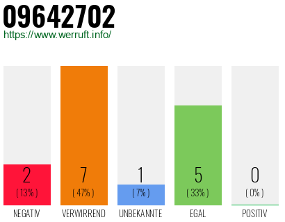 Rufnummer 09642702 Telefonnummer 09642702