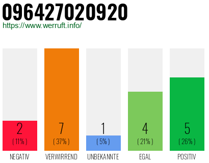 Rufnummer 096427020920 Telefonnummer 096427020920