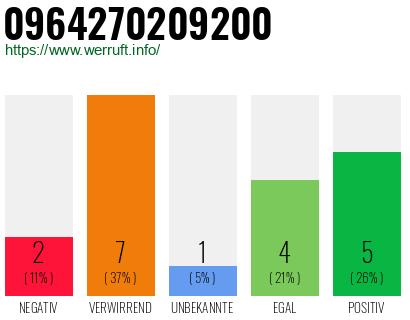 Rufnummer 0964270209200 Telefonnummer 0964270209200
