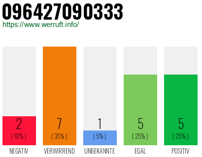 Rufnummer 096427090333 Telefonnummer 096427090333