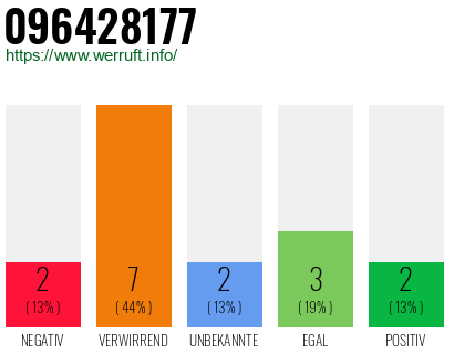 Rufnummer 096428177 Telefonnummer 096428177