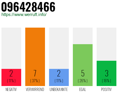 Rufnummer 096428466 Telefonnummer 096428466