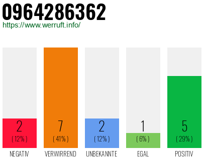 Rufnummer 0964286362 Telefonnummer 0964286362