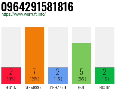 Rufnummer 0964291581816 Telefonnummer 0964291581816