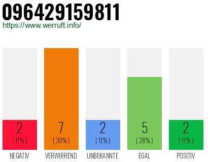 Rufnummer 096429159811 Telefonnummer 096429159811