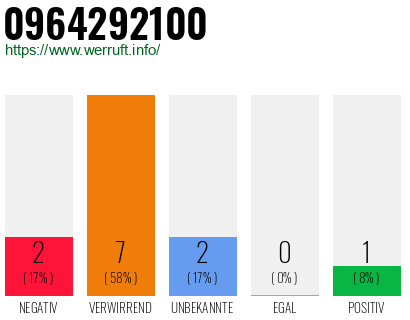 Rufnummer 0964292100 Telefonnummer 0964292100