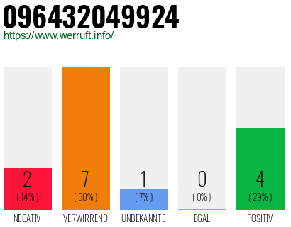 Rufnummer 096432049924 Telefonnummer 096432049924