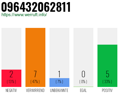 Rufnummer 096432062811 Telefonnummer 096432062811