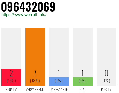 Rufnummer 096432069 Telefonnummer 096432069