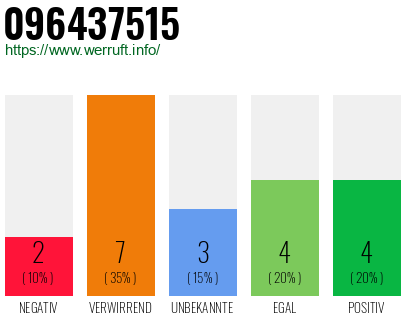 Rufnummer 096437515 Telefonnummer 096437515