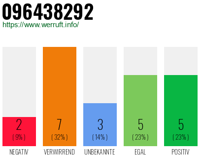 Rufnummer 096438292 Telefonnummer 096438292