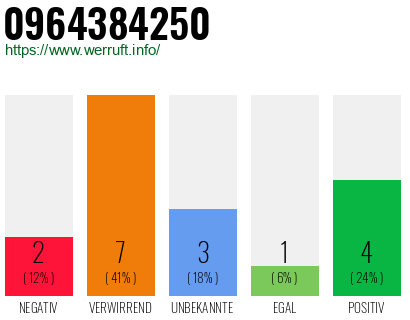 Rufnummer 0964384250 Telefonnummer 0964384250