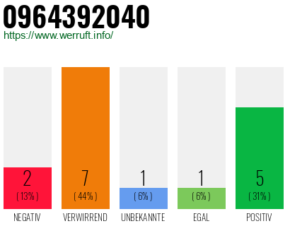 Rufnummer 0964392040 Telefonnummer 0964392040