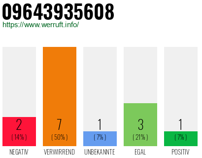 Rufnummer 09643935608 Telefonnummer 09643935608