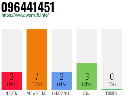 Rufnummer 096441451 Telefonnummer 096441451