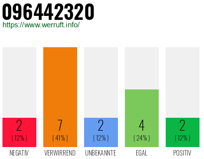 Rufnummer 096442320 Telefonnummer 096442320