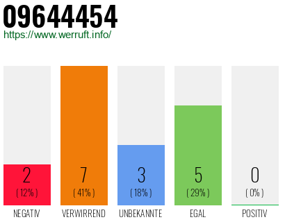 Rufnummer 09644454 Telefonnummer 09644454