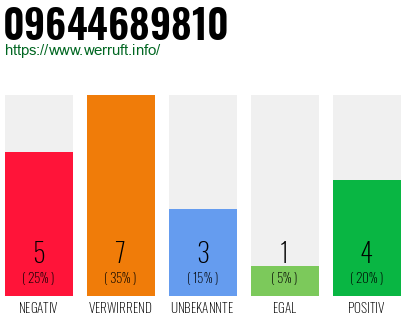 Rufnummer 09644689810 Telefonnummer 09644689810