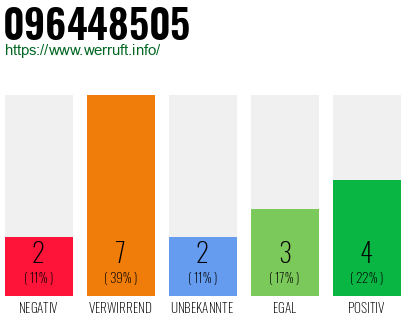 Rufnummer 096448505 Telefonnummer 096448505