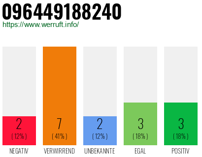 Rufnummer 096449188240 Telefonnummer 096449188240