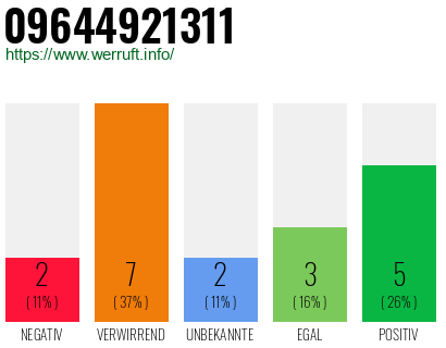 Rufnummer 09644921311 Telefonnummer 09644921311