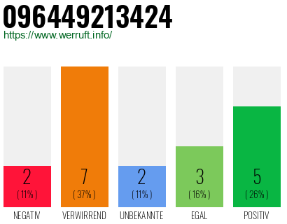 Rufnummer 096449213424 Telefonnummer 096449213424