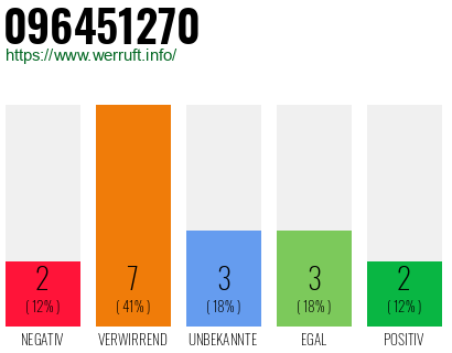 Rufnummer 096451270 Telefonnummer 096451270