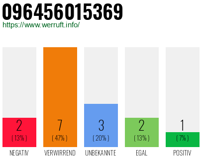 Rufnummer 096456015369 Telefonnummer 096456015369