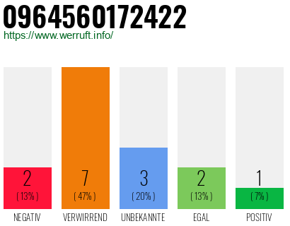 Rufnummer 0964560172422 Telefonnummer 0964560172422