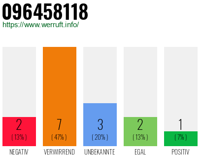 Rufnummer 096458118 Telefonnummer 096458118
