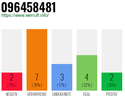 Rufnummer 096458481 Telefonnummer 096458481
