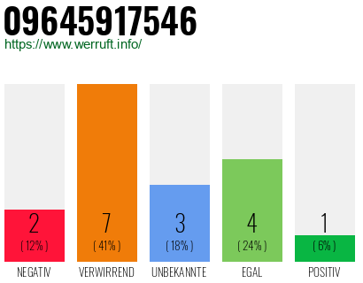 Rufnummer 09645917546 Telefonnummer 09645917546